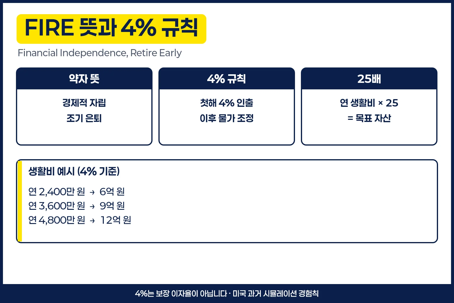 FIRE 4% 규칙과 25배 목표자산 계산 인포그래픽