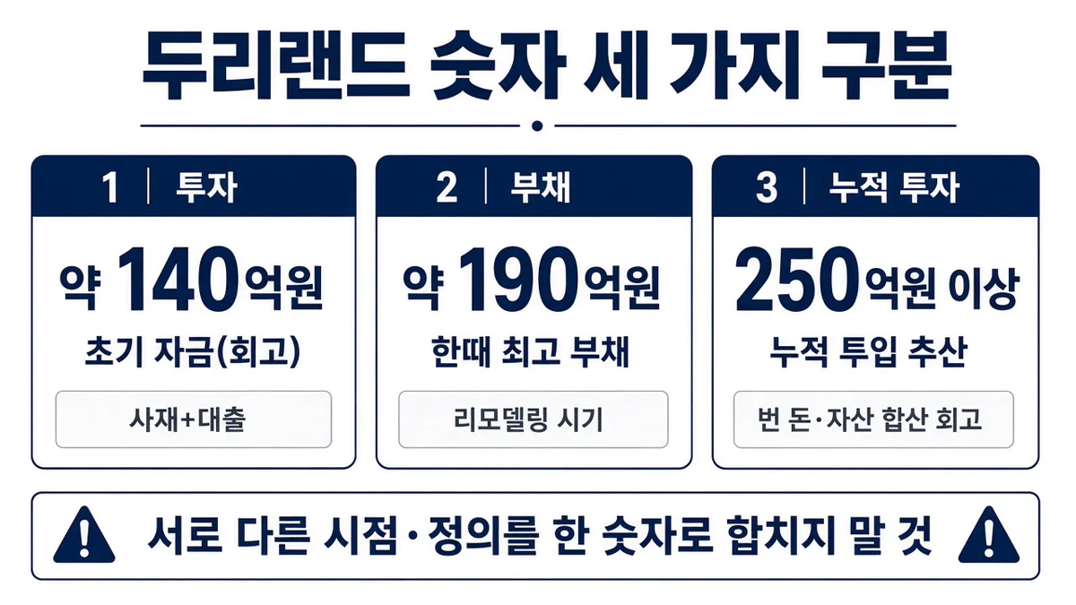 투자·부채·누적투입 숫자 구분
