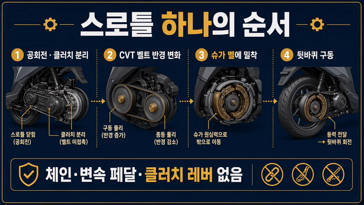 스로틀 하나의 순서