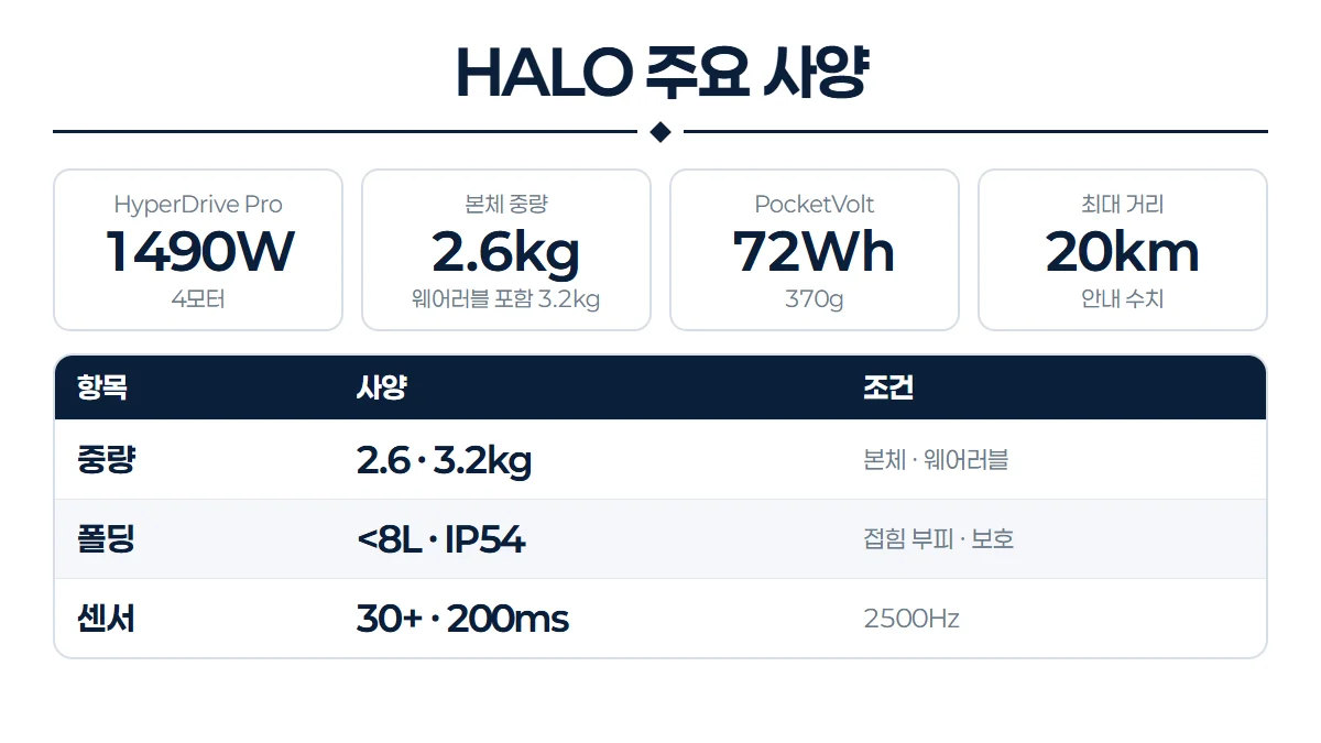 Halo의 모터·무게·관절 수치를 정리한 인포그래픽