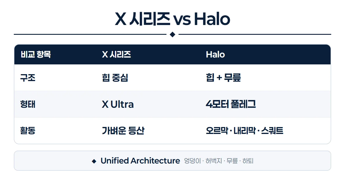 X 시리즈와 Halo의 구조·가격·한국 현황 비교 인포그래픽