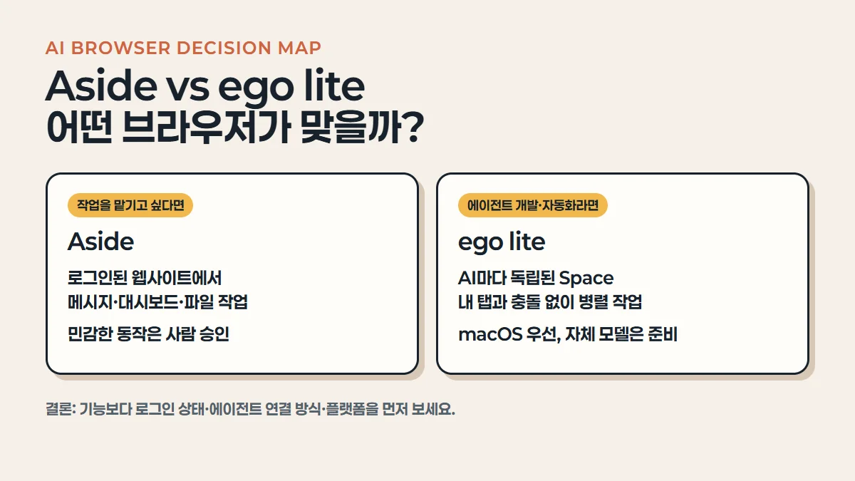 Aside와 ego lite 선택 기준 인포그래픽