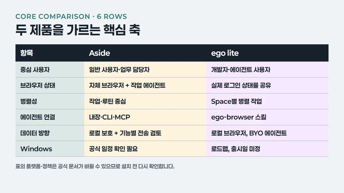 Aside와 ego lite 핵심 비교표 인포그래픽
