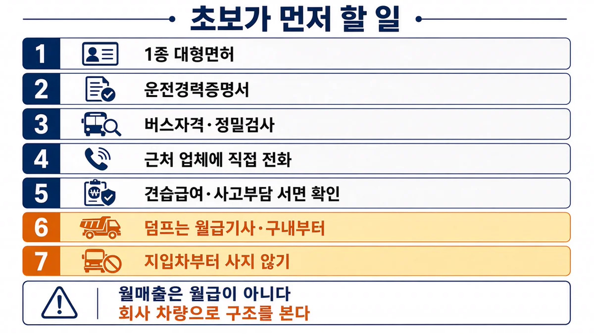 대형면허부터 서면 확인, 덤프 월급기사, 지입차를 사지 않기까지 초보 실행 순서 인포