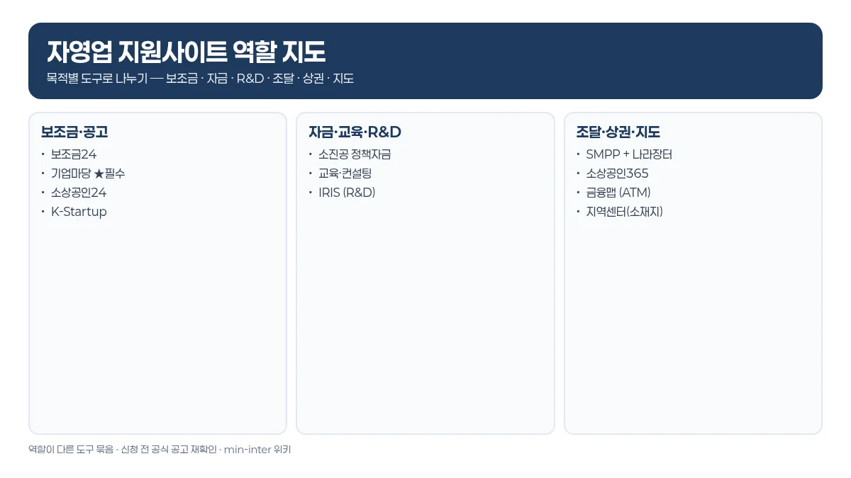 자영업 지원사이트 역할 지도