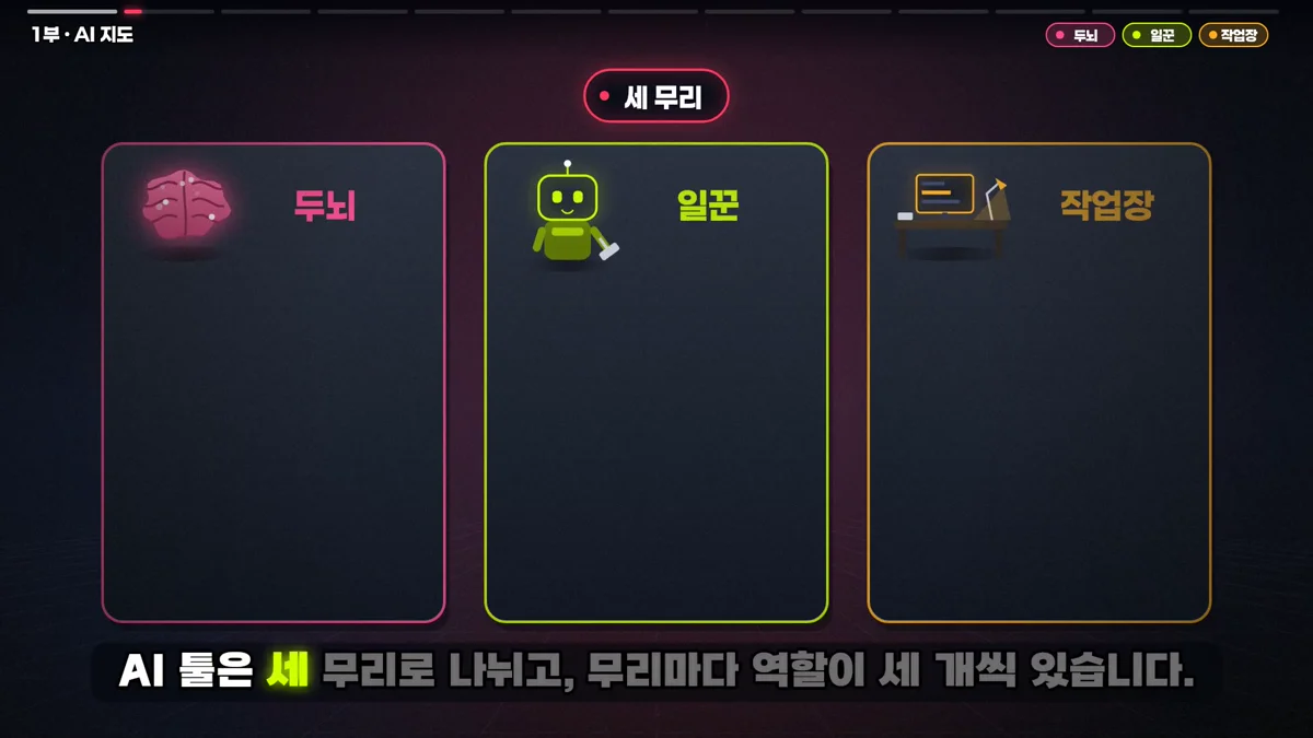AI 툴을 두뇌, 일꾼, 작업장 세 무리로 나눈 화면
