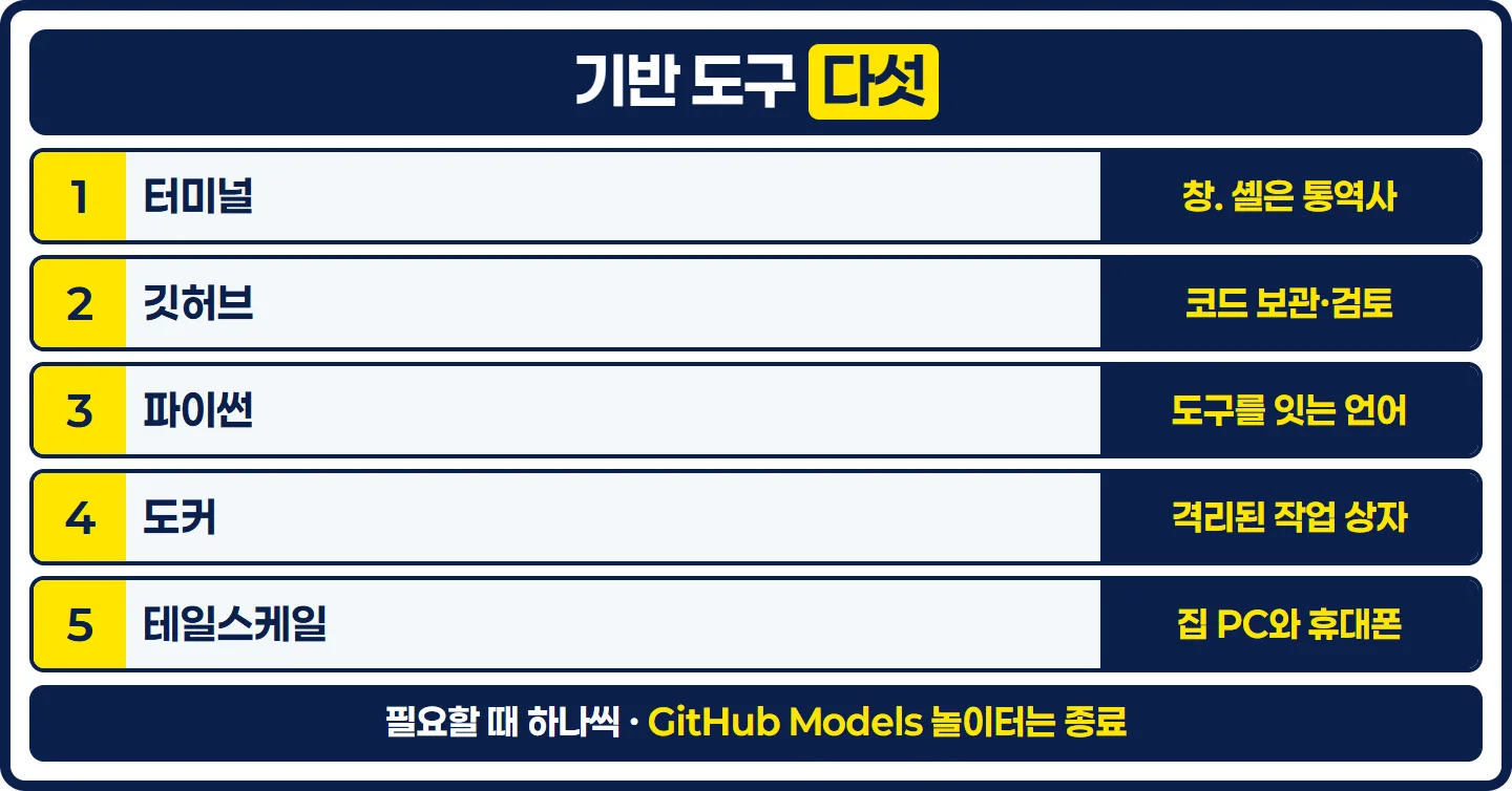 터미널 깃허브 파이썬 도커 테일스케일 다섯 기반 도구