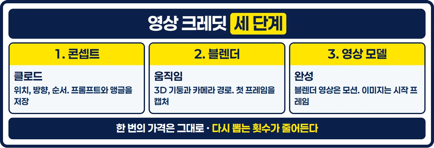 콘셉트, 블렌더 움직임, 영상 모델 완성 세 단계