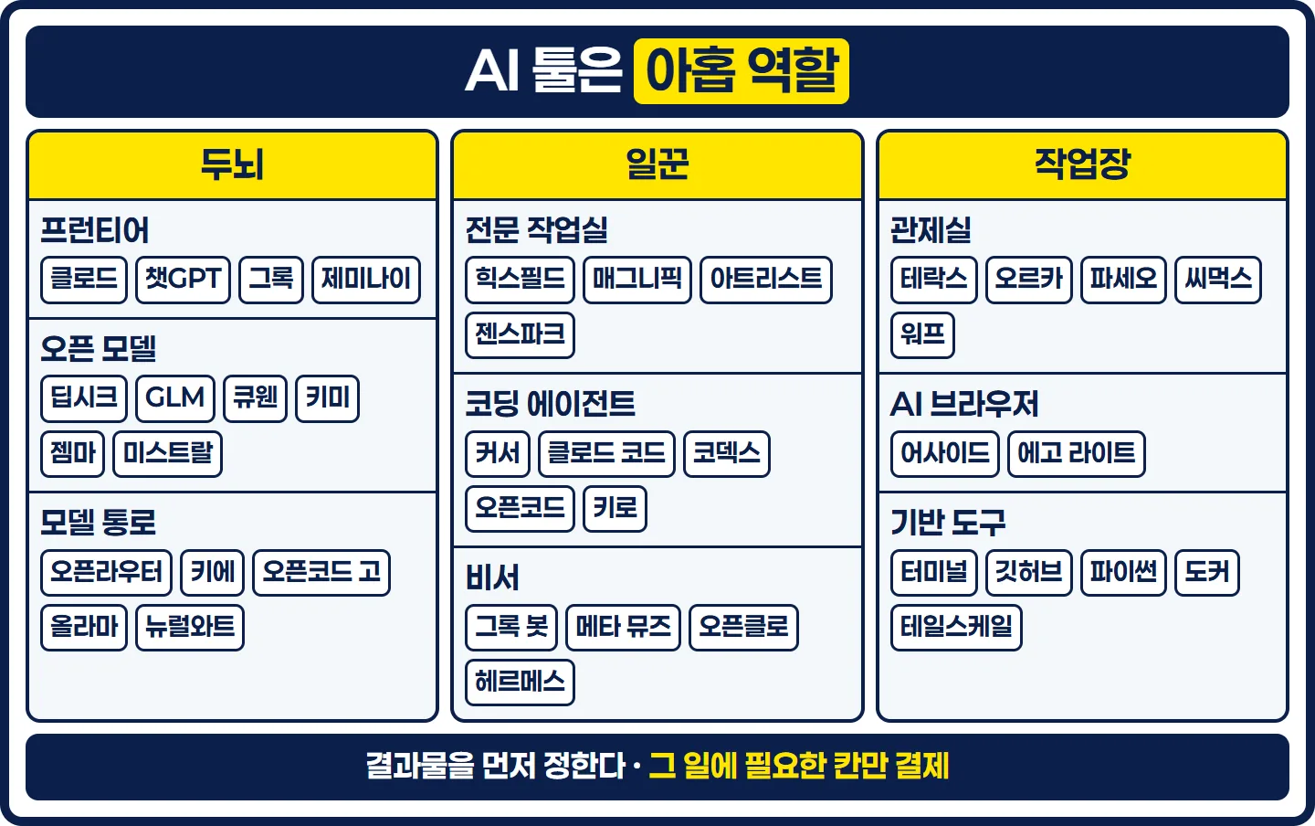 두뇌 일꾼 작업장 아홉 역할과 대표 프로그램