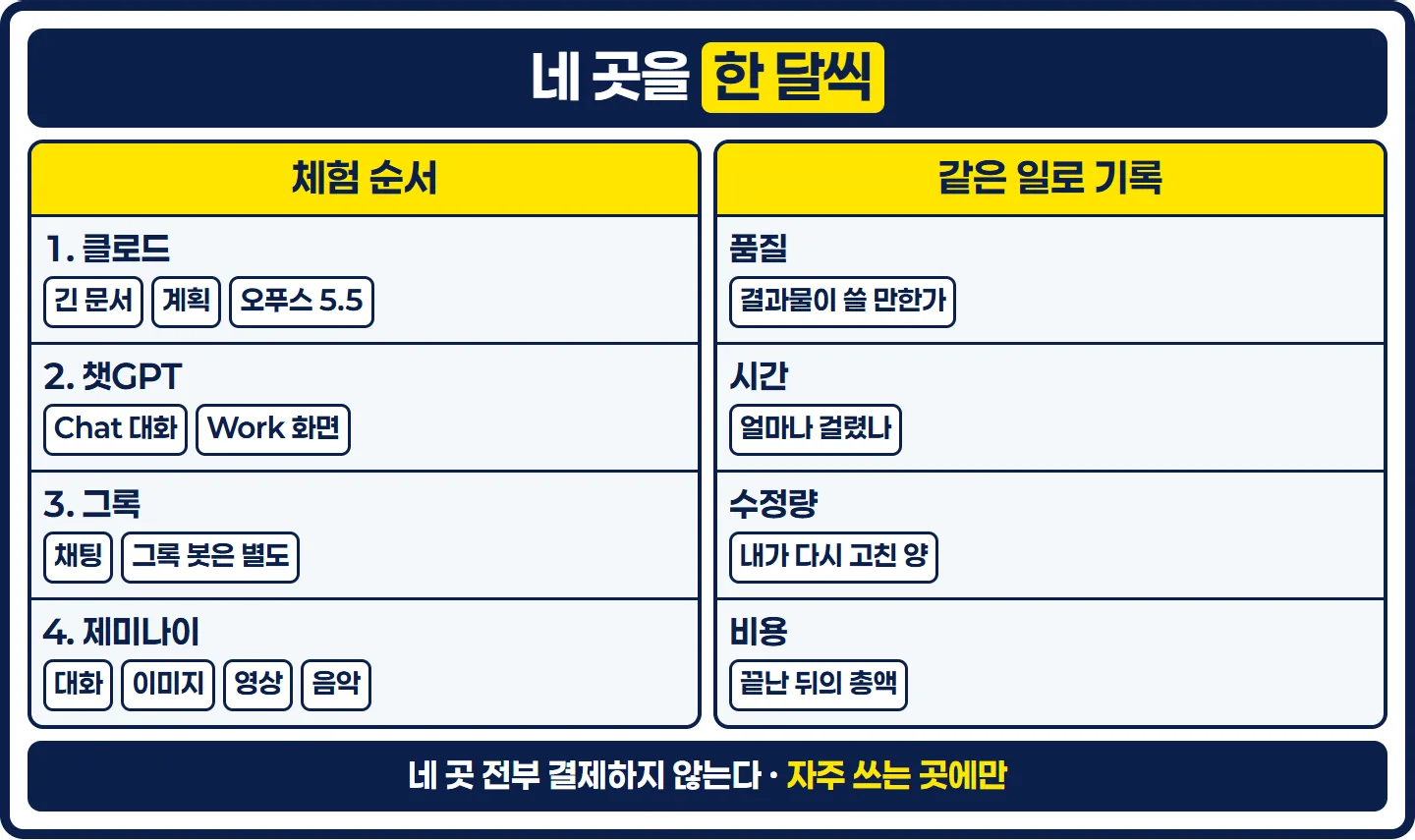 클로드 챗GPT 그록 제미나이 체험 순서와 품질 시간 수정량 비용 기록