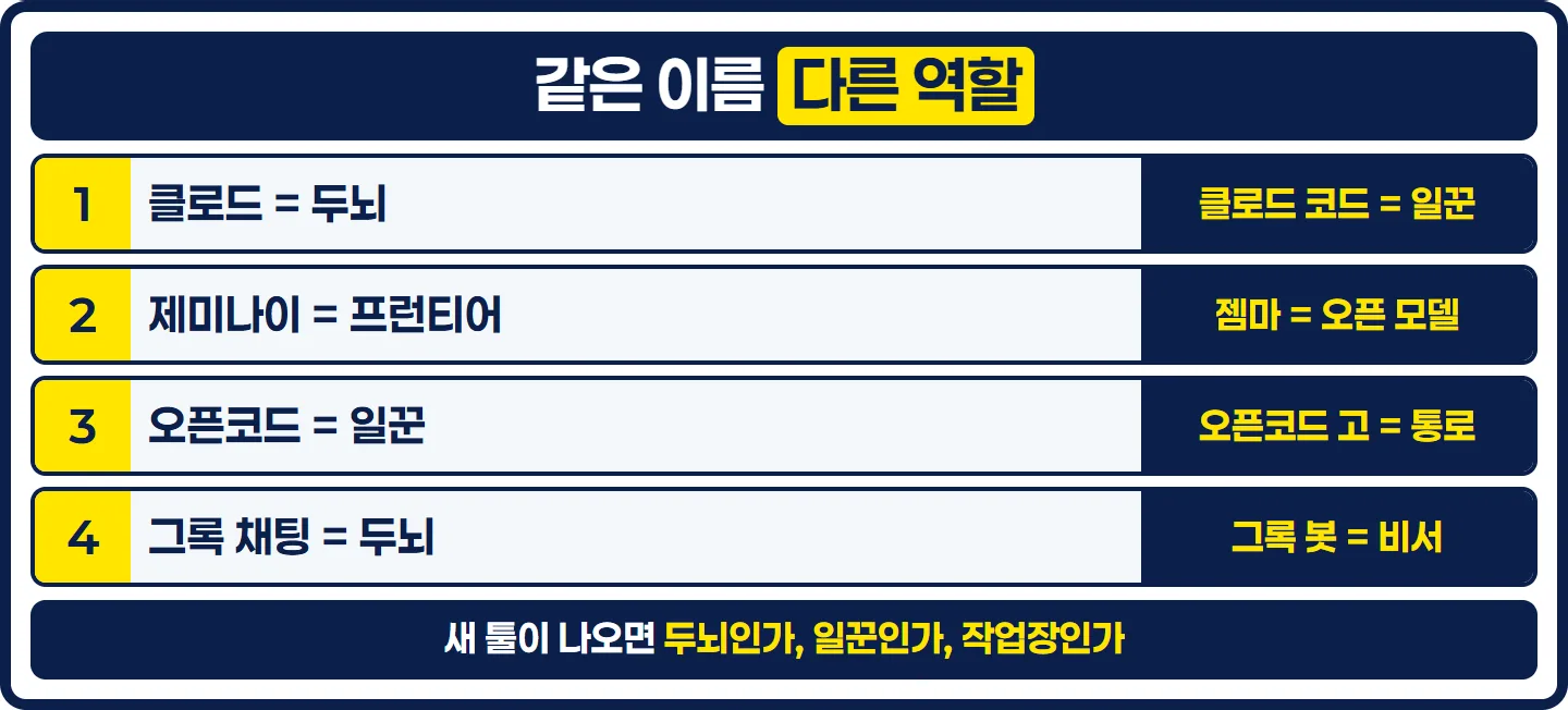 클로드와 클로드 코드, 제미나이와 젬마, 오픈코드와 오픈코드 고, 그록 채팅과 그록 봇의 역할 차이