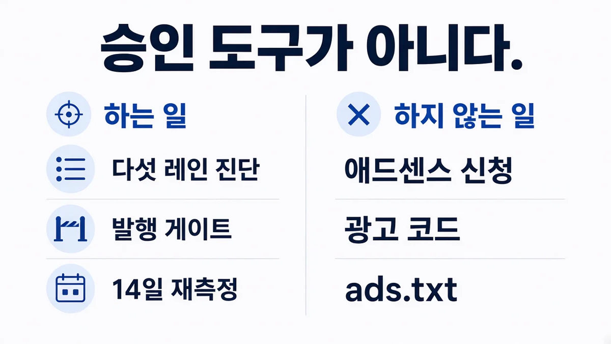 승인 도구가 아니다. 하는 일은 다섯 레인 진단, 발행 게이트, 14일 재측정이고 하지 않는 일은 애드센스 신청, 광고 코드, ads.txt다