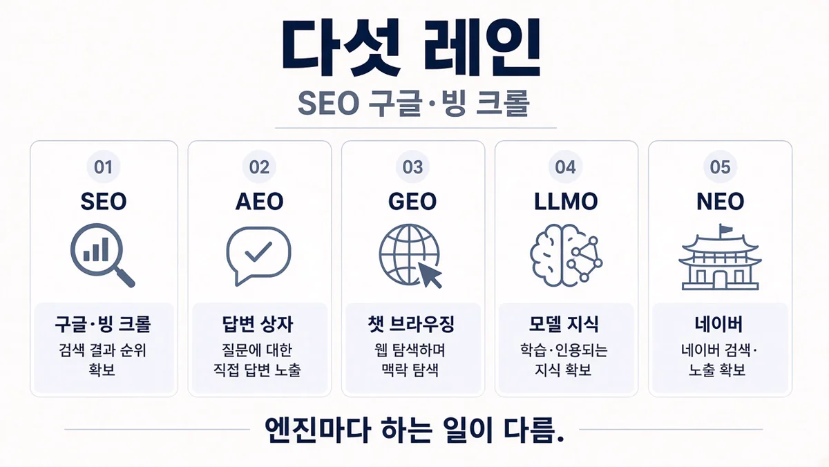 다섯 레인 SEO 구글 빙 크롤, AEO 답변 상자, GEO 챗 브라우징, LLMO 모델 지식, NEO 네이버