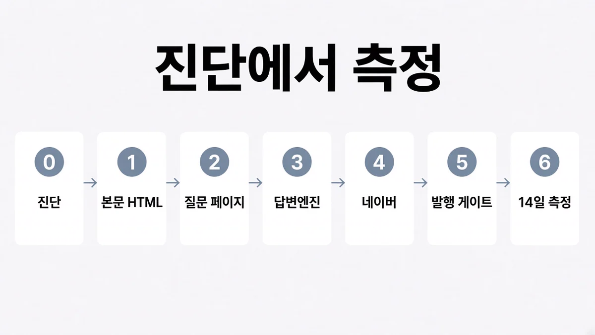 진단에서 측정까지 0 진단, 1 본문 HTML, 2 질문 페이지, 3 답변엔진, 4 네이버, 5 발행 게이트, 6 14일 측정