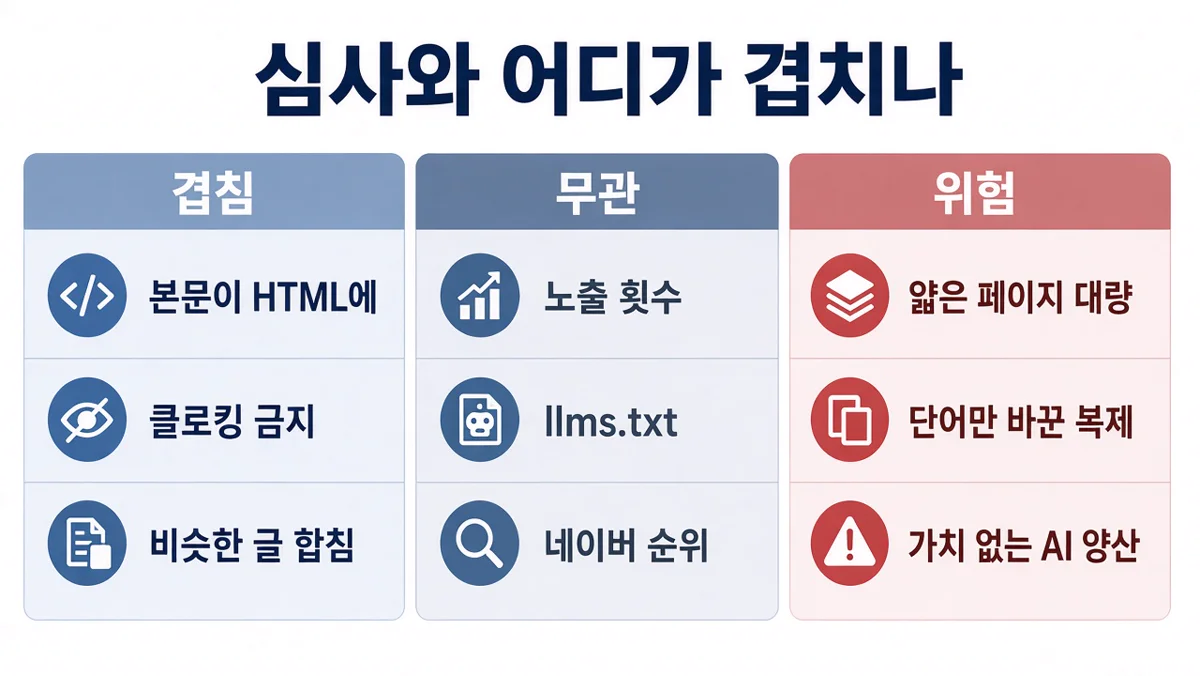 심사와 겹침은 본문 HTML, 클로킹 금지, 비슷한 글 합침. 무관은 노출 횟수, llms.txt, 네이버 순위. 위험은 얇은 페이지 대량, 단어만 바꾼 복제, 가치 없는 AI 양산