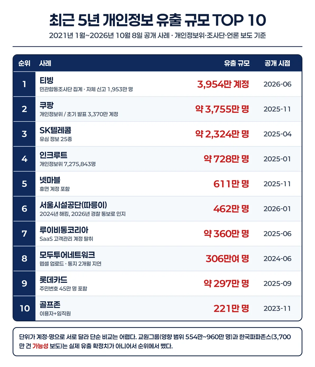 최근 5년 개인정보 유출 규모 TOP 10 인포그래픽