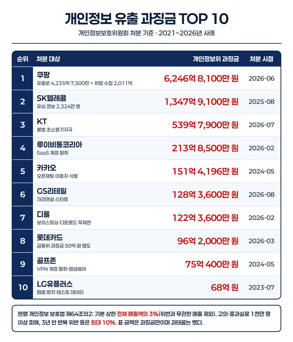 개인정보 유출 과징금 TOP 10 인포그래픽