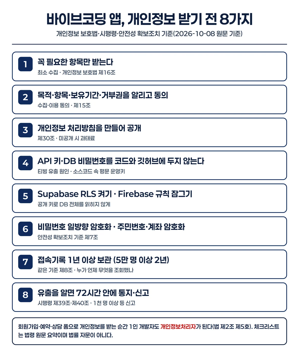 바이브코딩 앱 개인정보 체크리스트 인포그래픽