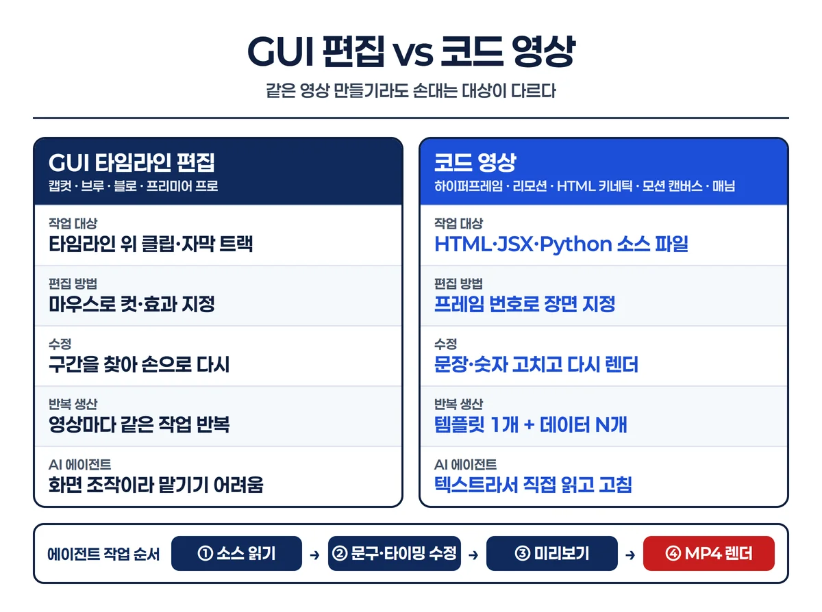 GUI 타임라인 편집과 코드 영상 비교 인포그래픽