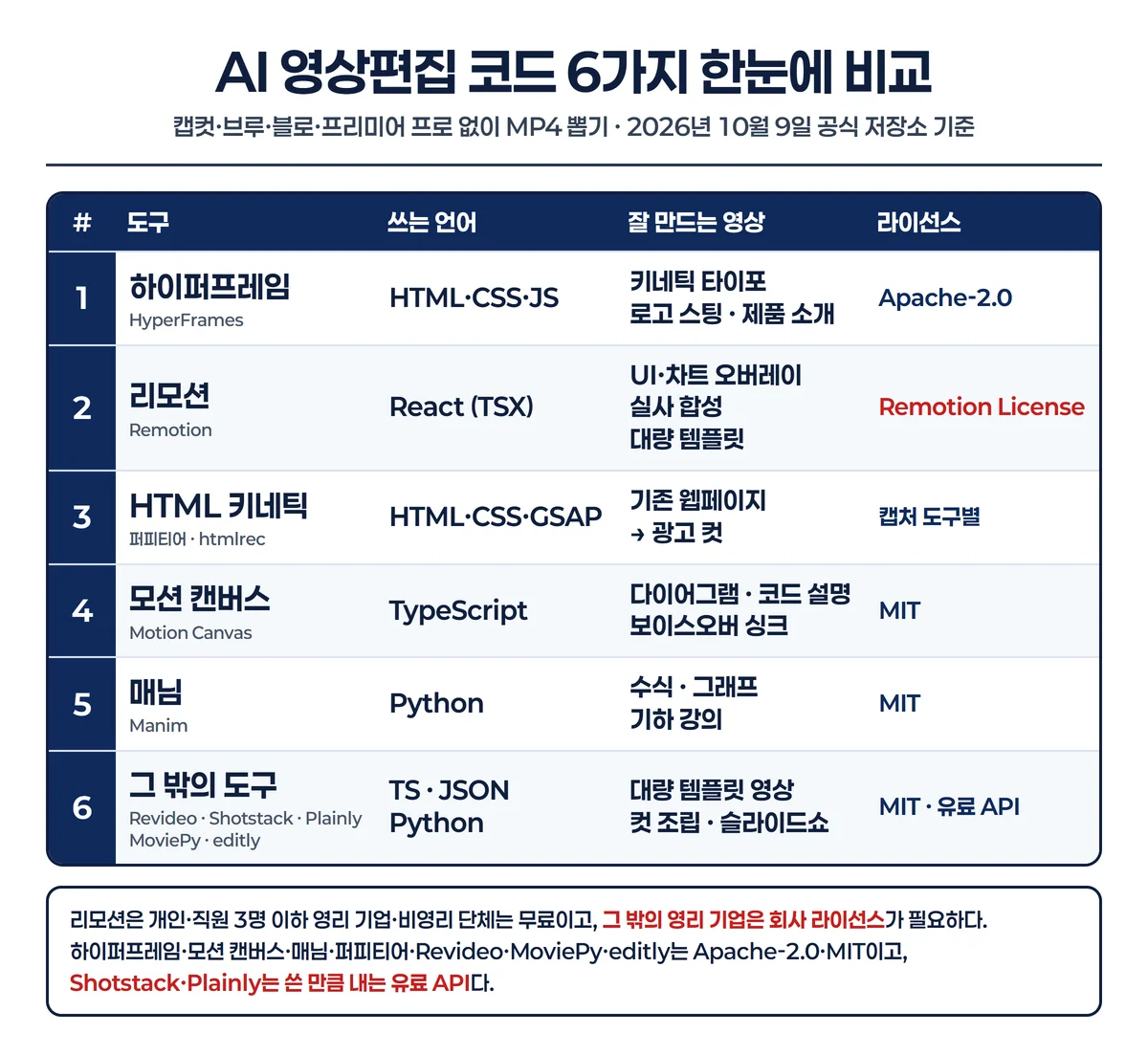 AI 영상편집 코드 6가지 비교 인포그래픽