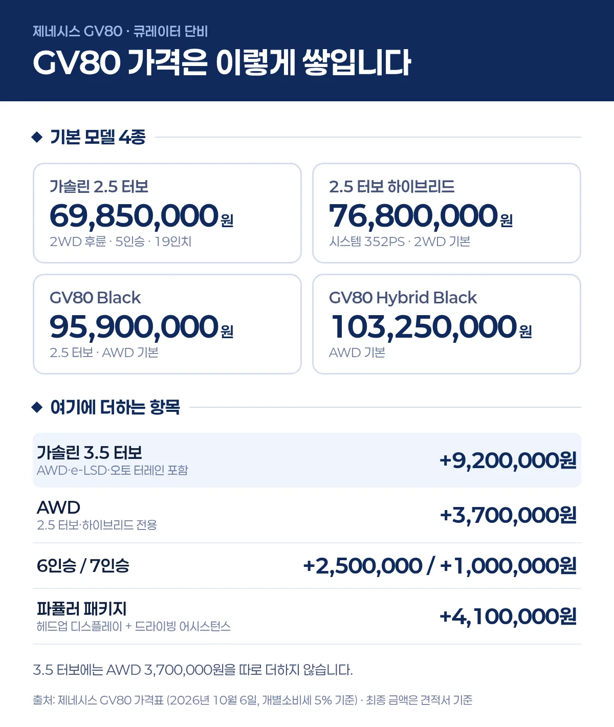 GV80 기본 모델 4종 가격과 추가 항목