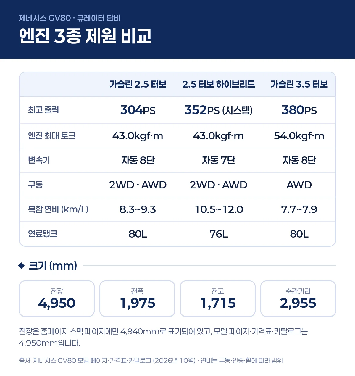 GV80 엔진 3종 제원 비교표