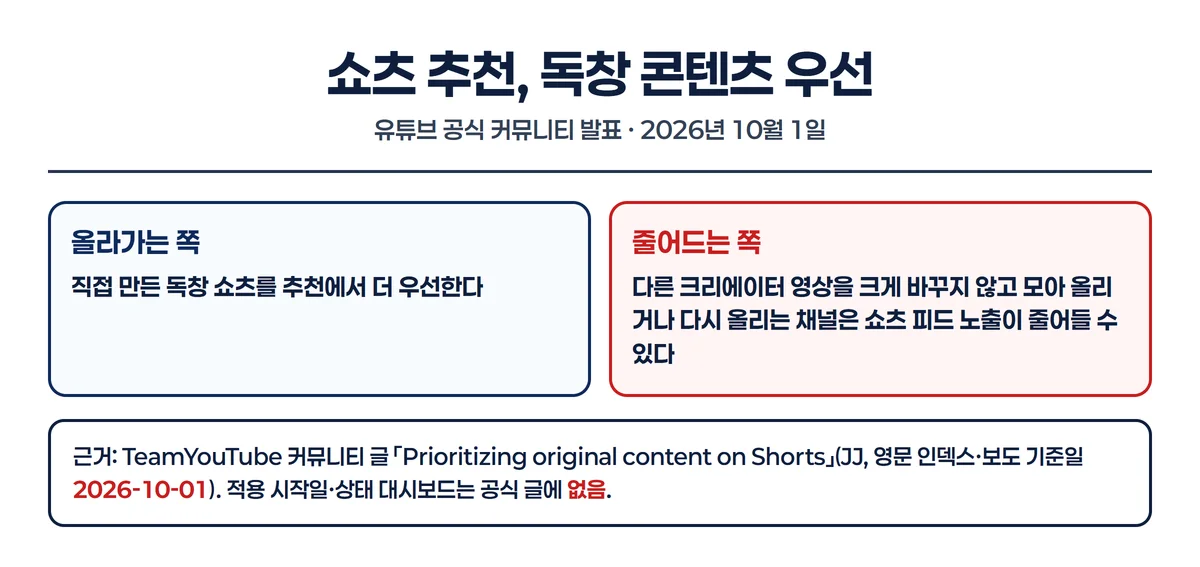 쇼츠 추천에서 독창 콘텐츠가 우선되고 재업로드 채널 도달이 줄어든다는 요약 인포그래픽