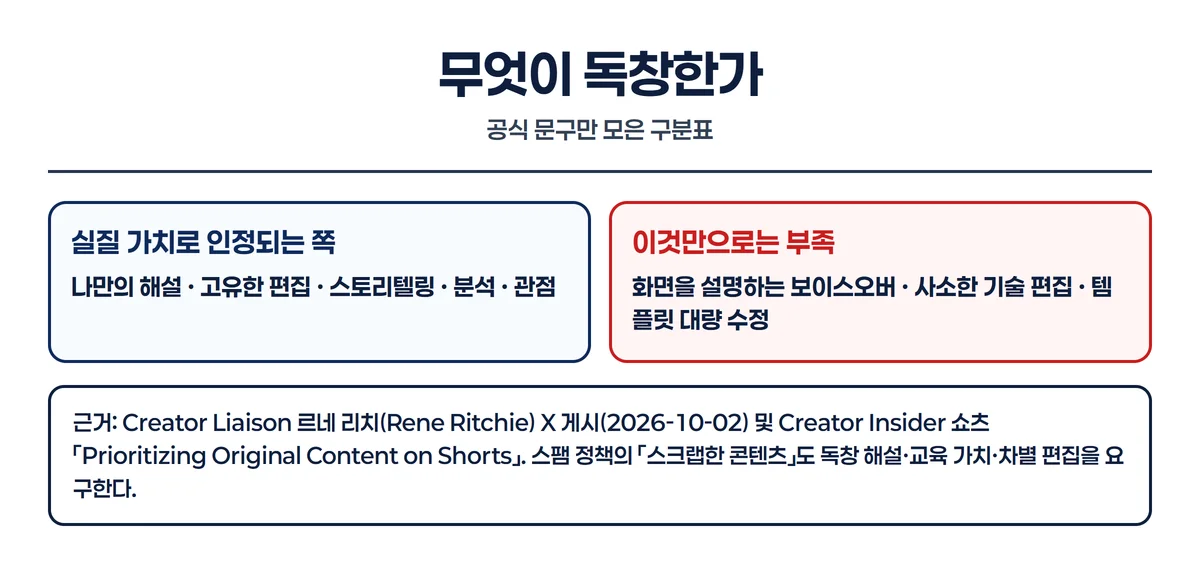 실질 가치로 인정되는 요소와 부족하다고 본 수정 유형을 나란히 비교한 인포그래픽