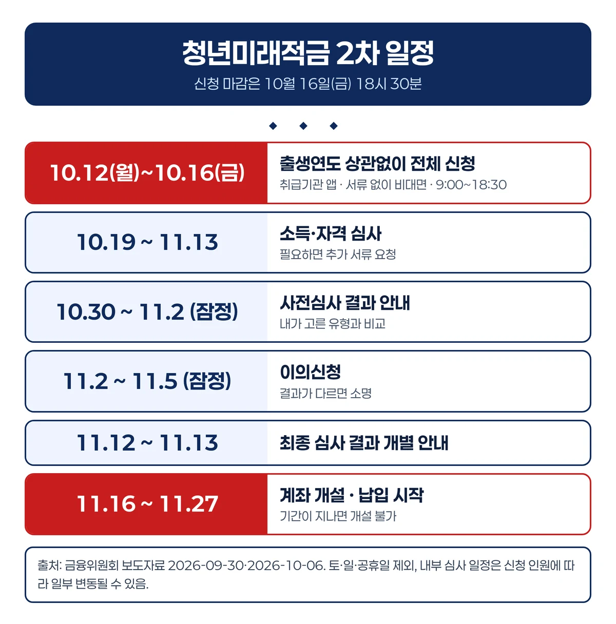 청년미래적금 2차 신청부터 계좌 개설까지의 일정을 큰 글씨로 정리한 인포그래픽
