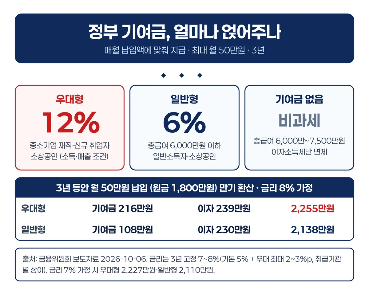 우대형 12퍼센트, 일반형 6퍼센트 기여금과 3년 만기 환산액을 정리한 인포그래픽