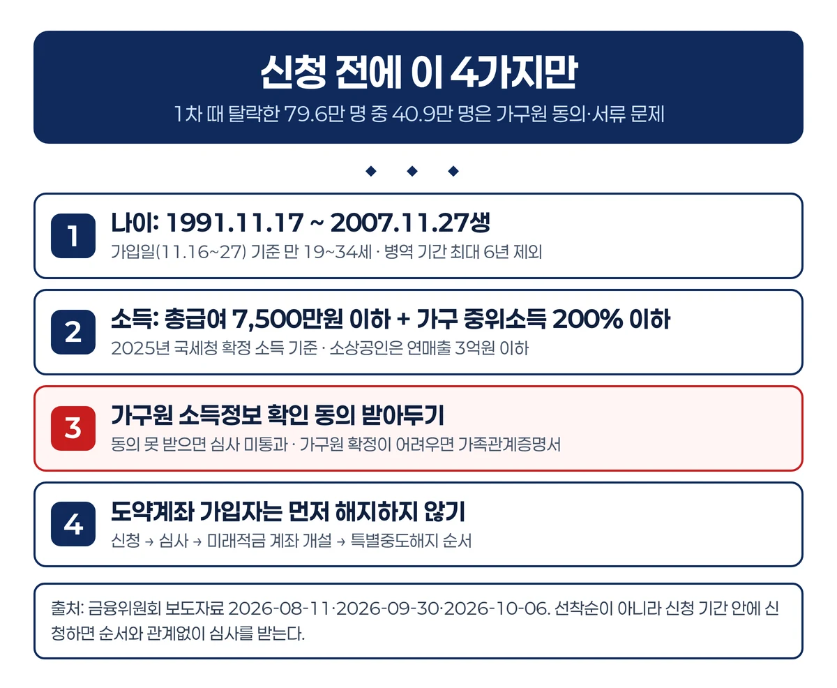 신청 전 확인해야 할 나이, 소득, 가구원 동의, 갈아타기 순서 4가지를 정리한 인포그래픽