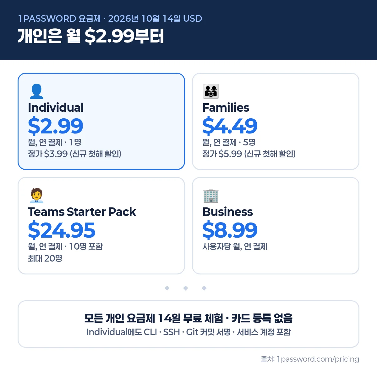 1Password 요금제 가격 인포그래픽