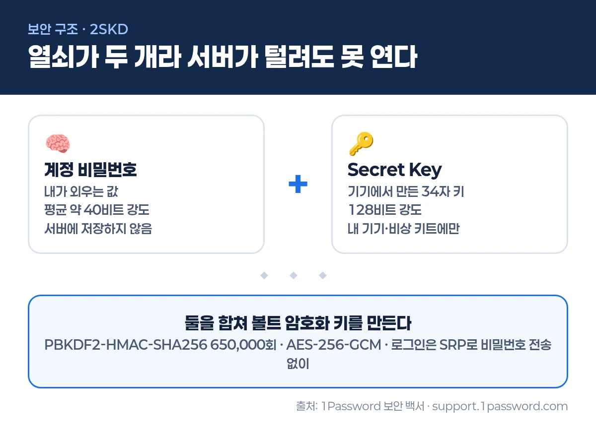 1Password 2SKD 보안 구조 인포그래픽
