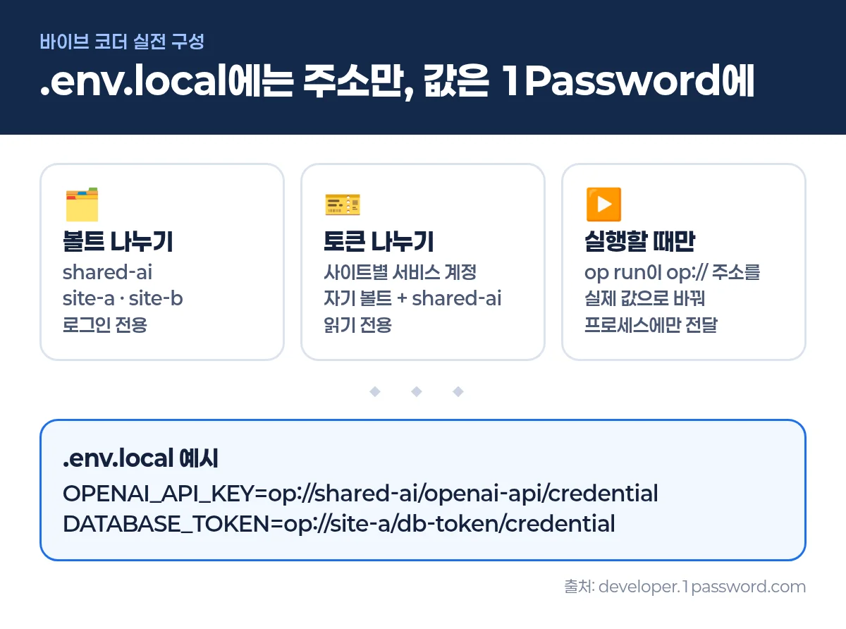 바이브 코더용 1Password 볼트·토큰 구성 인포그래픽