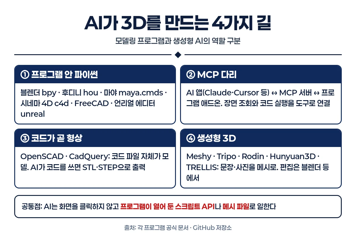 AI가 3D를 만드는 4가지 길 인포그래픽