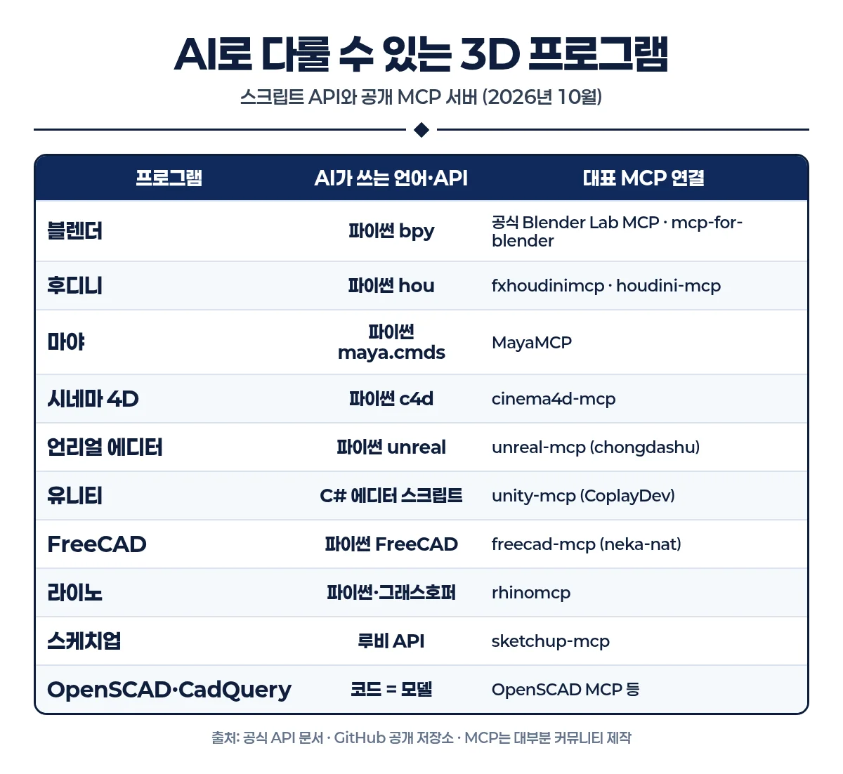 AI로 다룰 수 있는 3D 프로그램 비교 인포그래픽