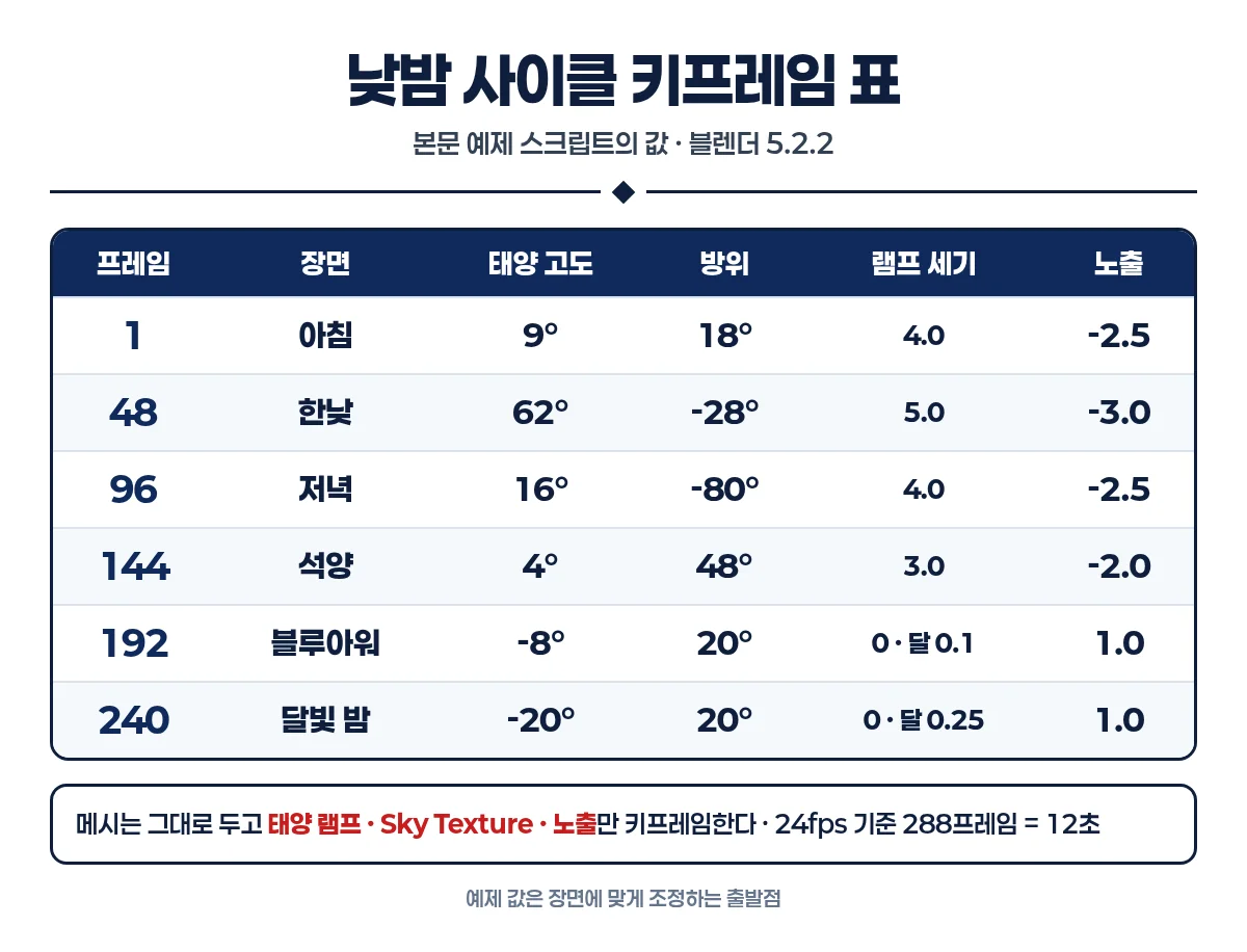 낮밤 사이클 키프레임 표 인포그래픽