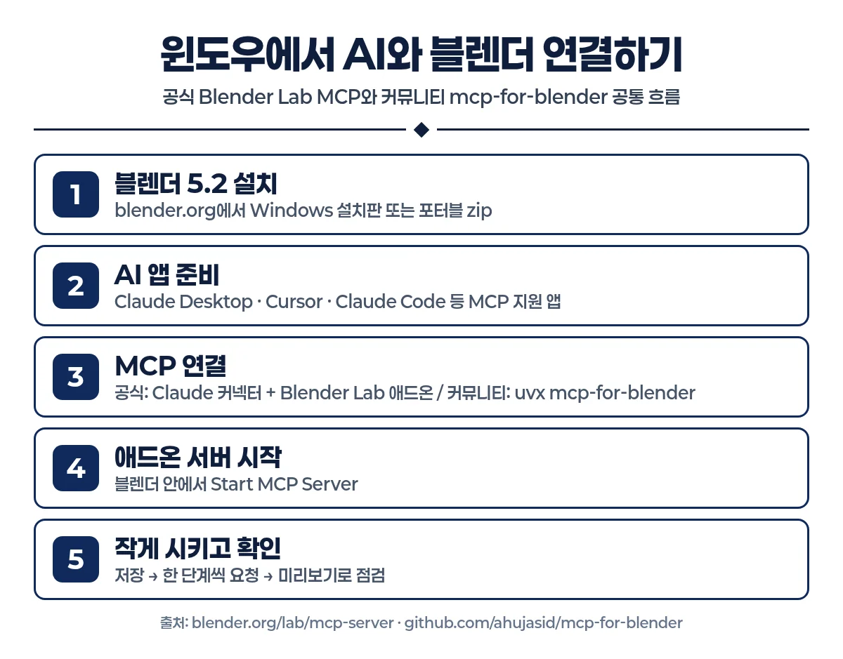윈도우에서 AI와 블렌더 연결 5단계 인포그래픽