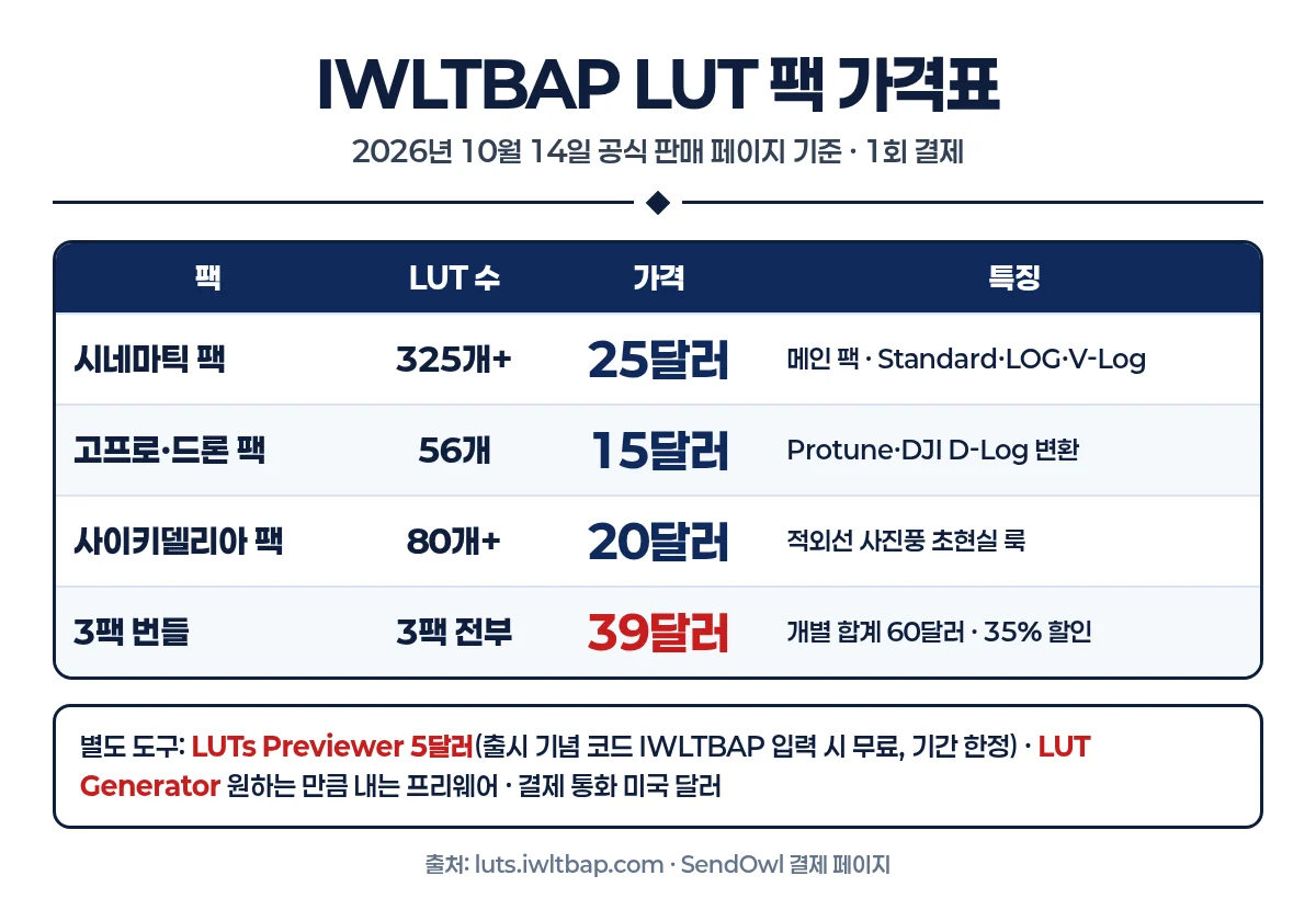 IWLTBAP LUTs 팩별 가격 비교 인포그래픽