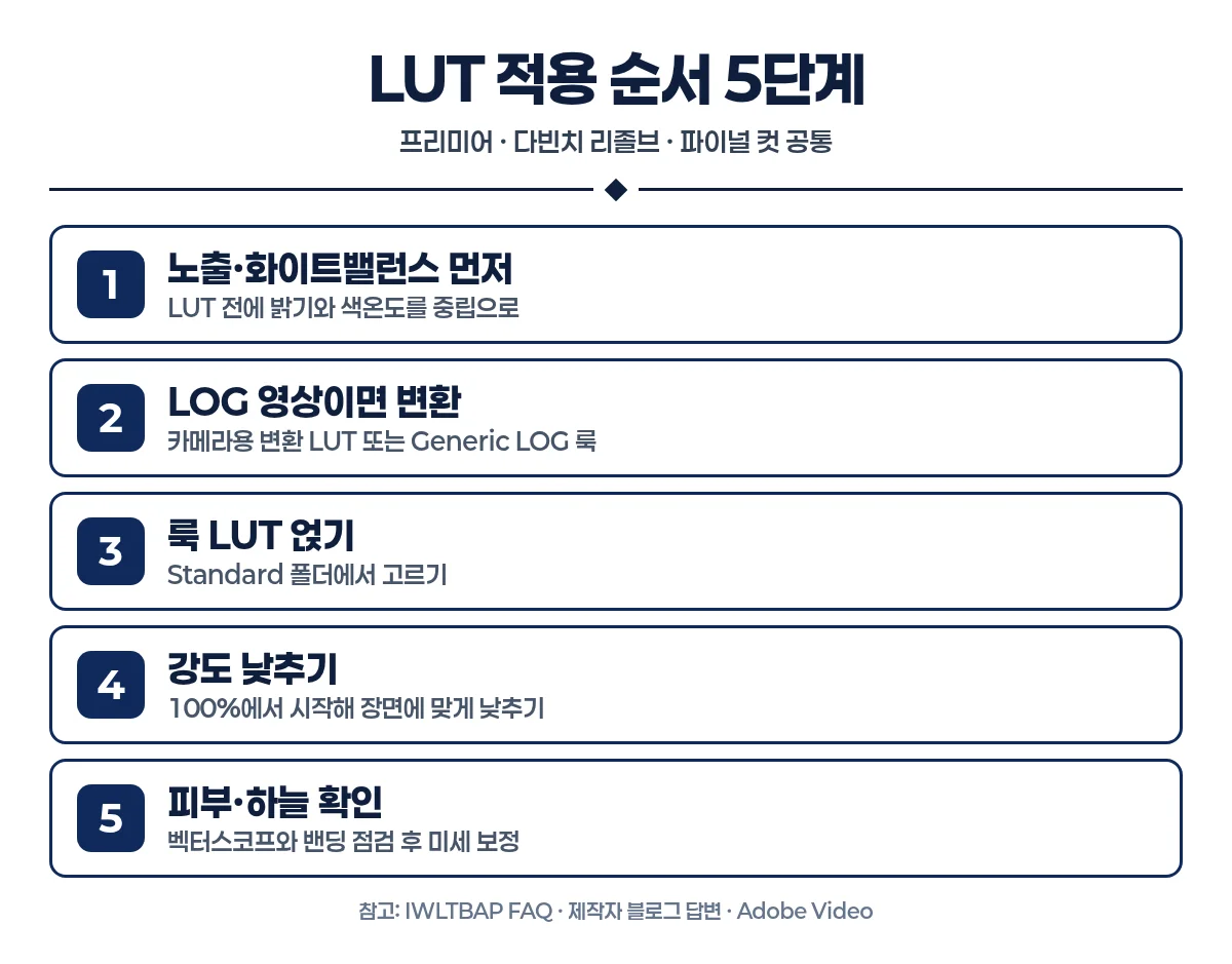 LUT 적용 순서 5단계 인포그래픽