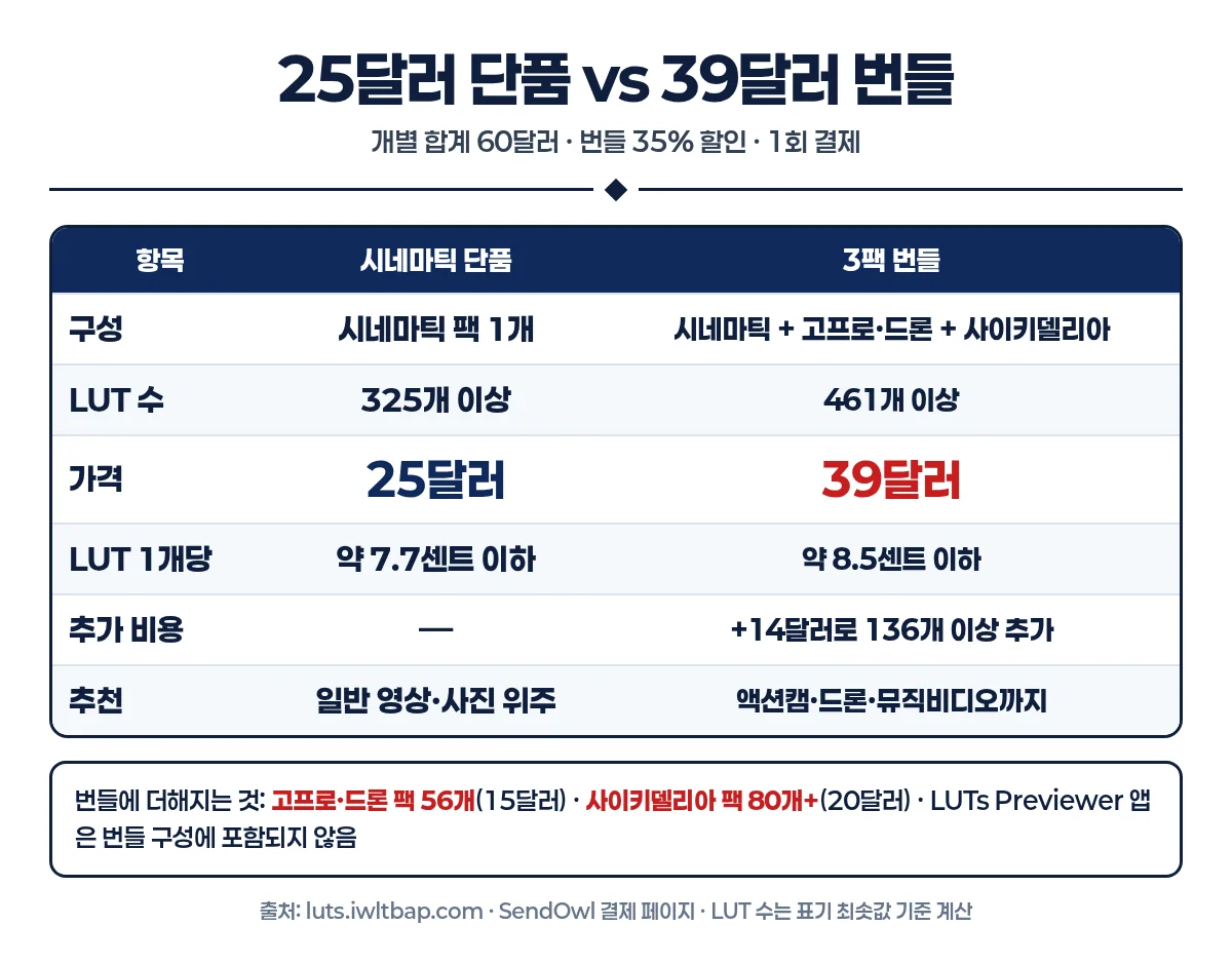 시네마틱 단품과 3팩 번들 비교 인포그래픽