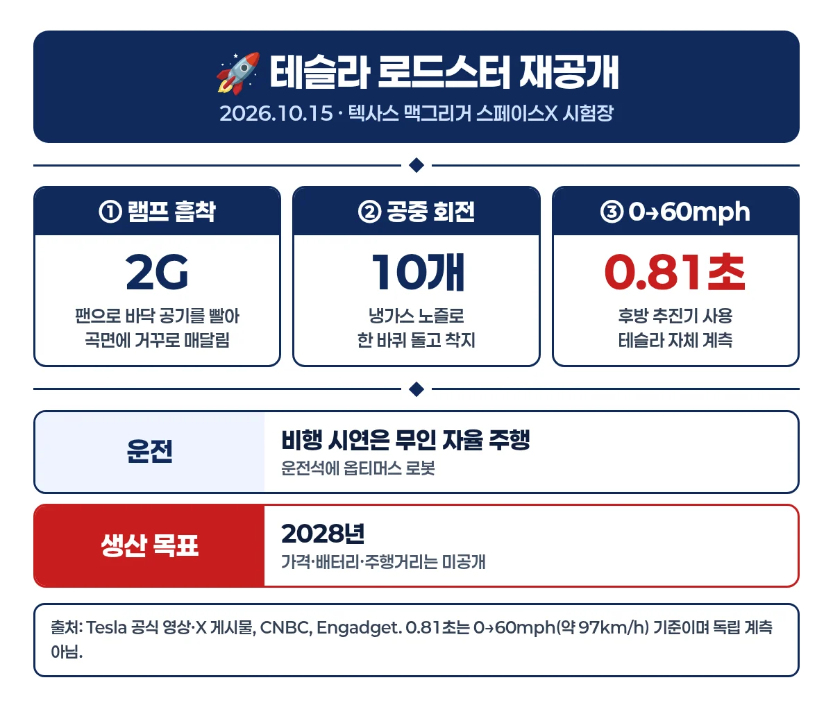 2026년 10월 15일 테슬라 로드스터 공개 행사의 날짜, 장소, 시연 3가지와 핵심 수치를 큰 글씨로 정리한 인포그래픽