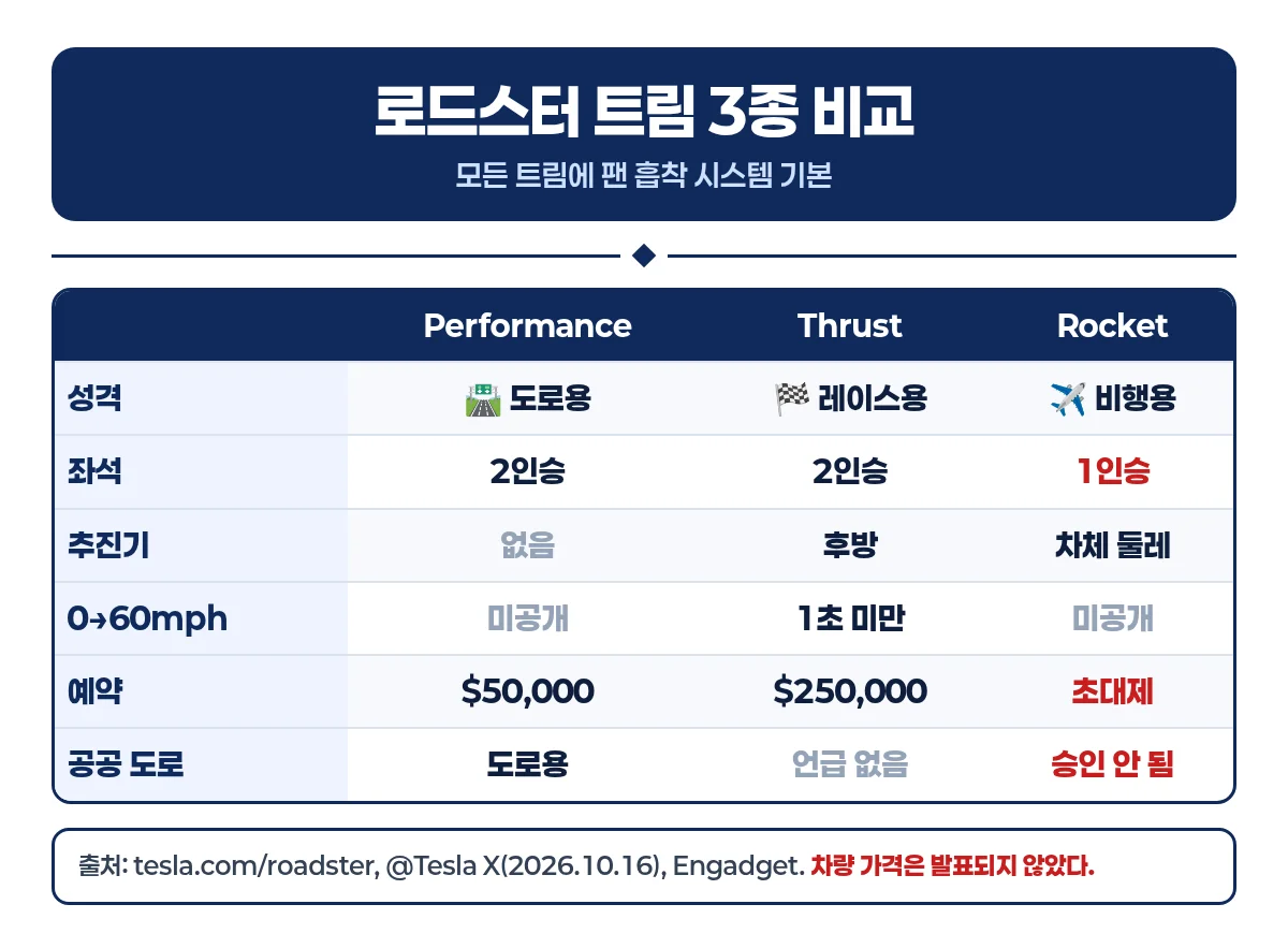 테슬라 로드스터 Performance, Thrust, Rocket 세 가지 트림의 좌석 수, 추진기 유무, 예약 조건을 비교한 인포그래픽