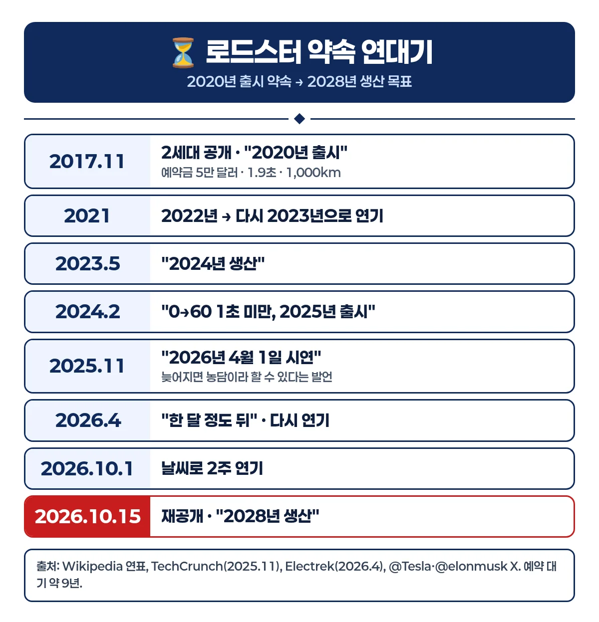 2017년 공개부터 2026년 재공개까지 테슬라 로드스터 출시·시연 약속이 미뤄진 과정을 연도별로 정리한 타임라인 인포그래픽