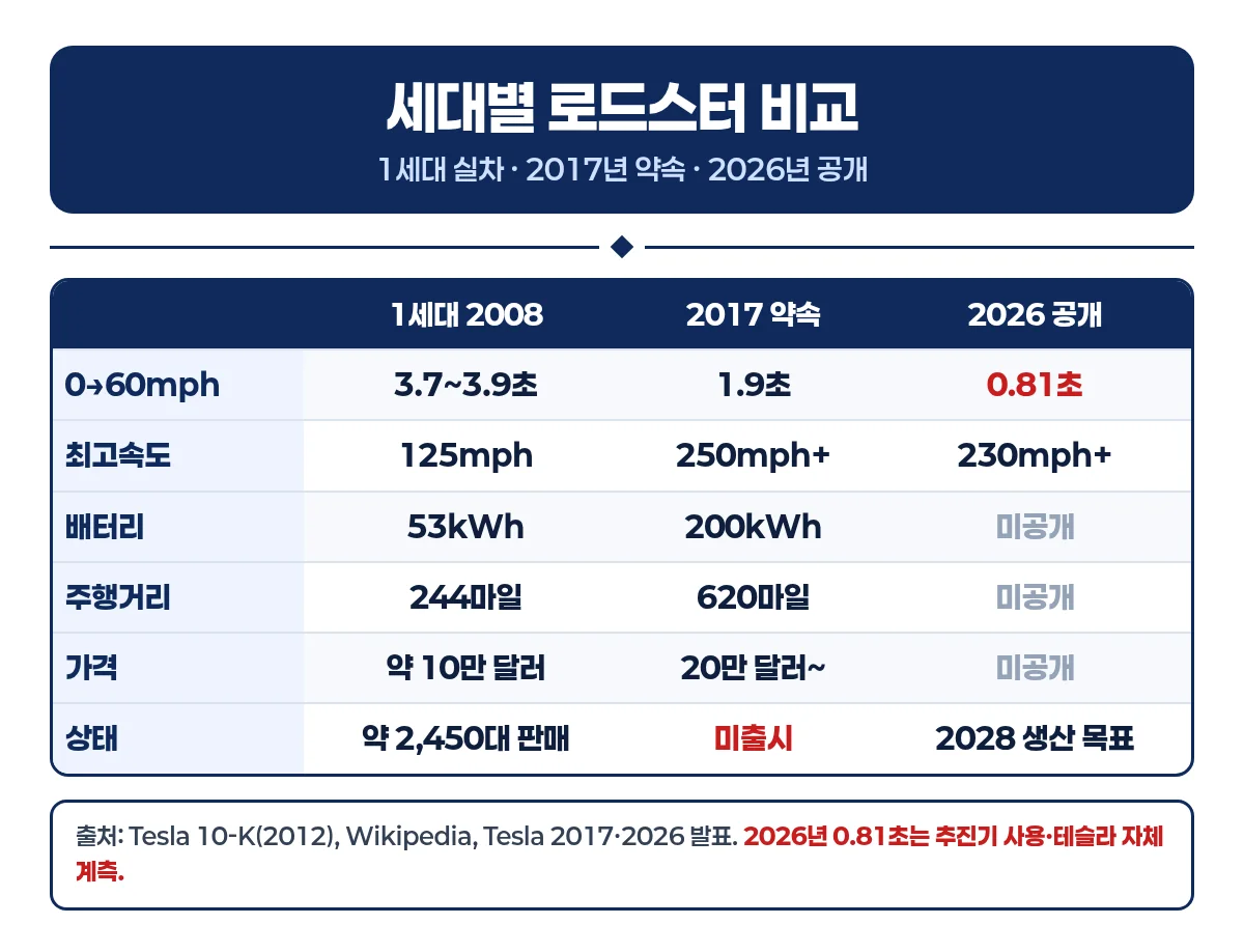 1세대 로드스터, 2017년 약속, 2026년 공개 내용을 가속·배터리·주행거리·가격 항목으로 비교한 인포그래픽