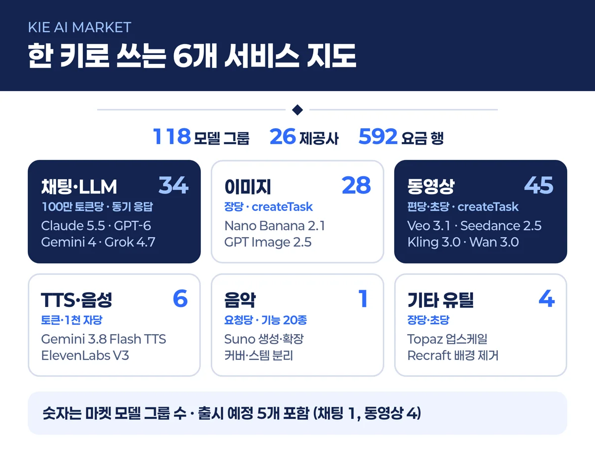 KIE 마켓 118개 모델 그룹을 채팅 이미지 동영상 TTS 음악 유틸 여섯 카테고리로 나눈 지도
