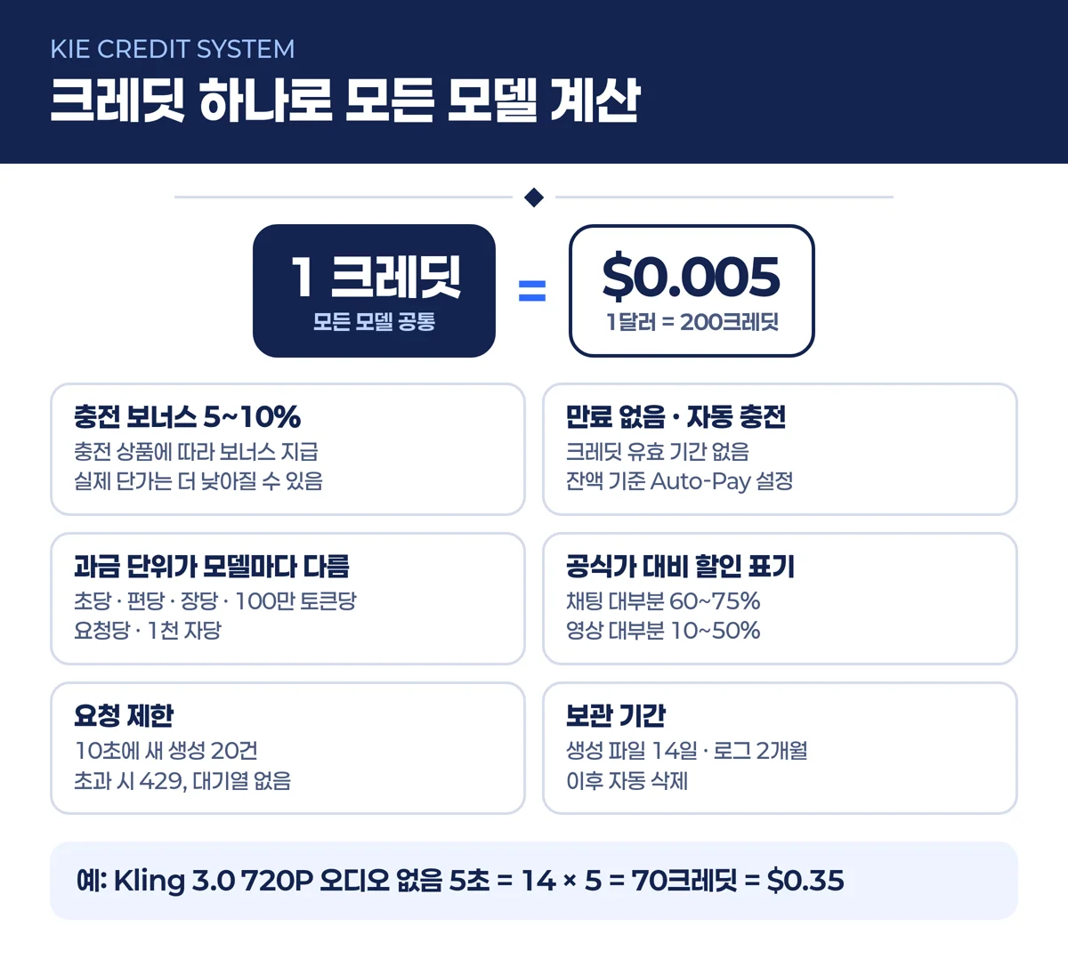 KIE 크레딧 1개 0.005달러 보너스 만료 과금 단위 요청 제한 보관 기간 요금 체계