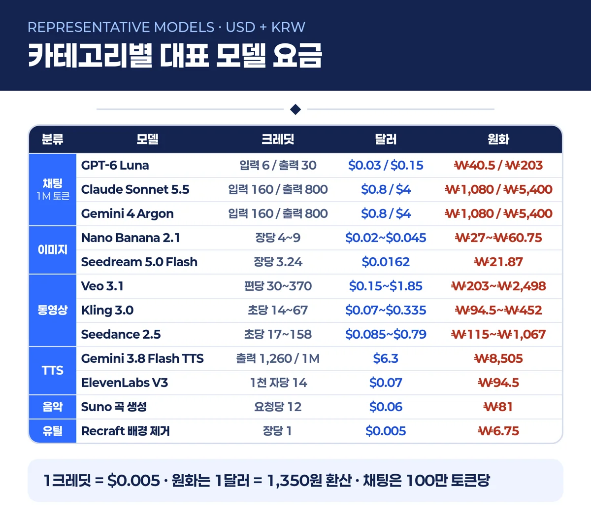 KIE 카테고리별 대표 모델의 크레딧 달러 원화 요금 비교표