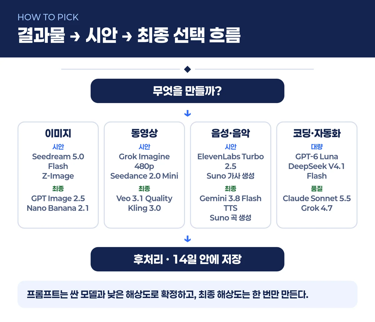 결과물별로 시안 모델과 최종 모델을 고르는 KIE 모델 선택 흐름