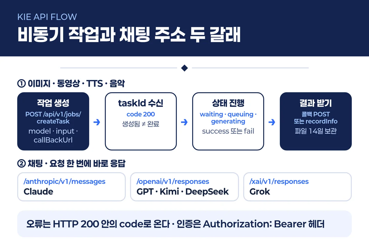 KIE createTask 비동기 작업 흐름과 채팅 엔드포인트 두 갈래 구조